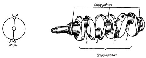 Ilustracja do Wał korbowy